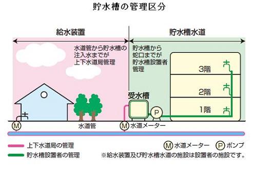 貯水槽のしくみと水質管理責任の範囲