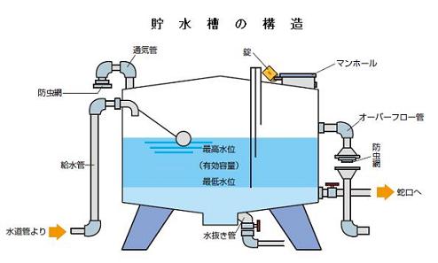 貯水槽の構造