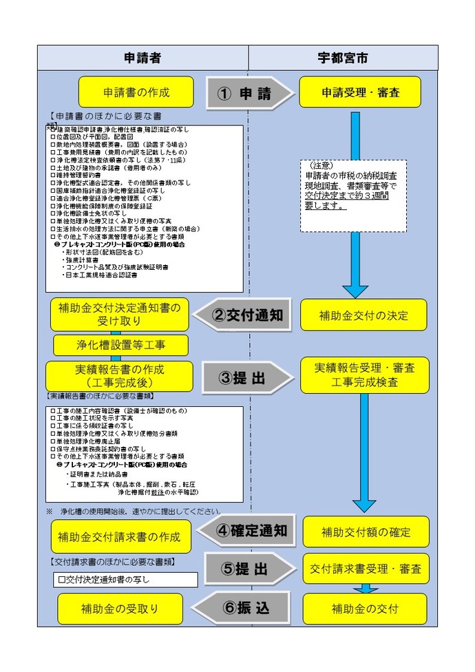 申請の流れ