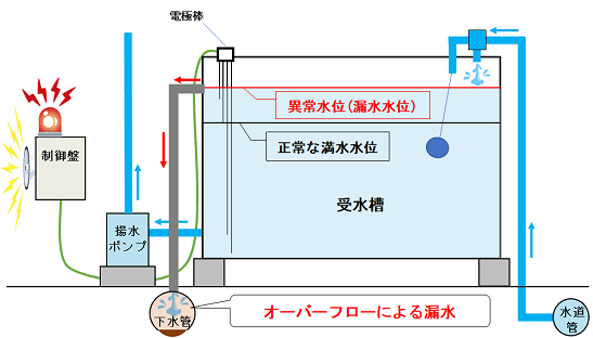 高低水位警報装置イラスト