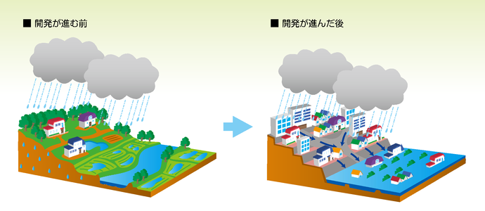 開発が進む前と進んだ後の雨水の流れ方