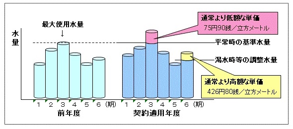 解説図：大口需要者特約制度のイメージ図