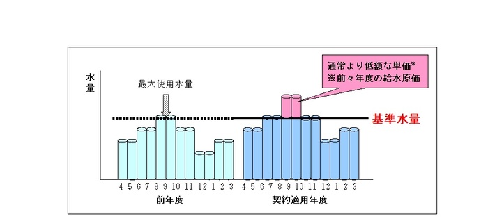 解説図:大口需要者特約制度のイメージ図
