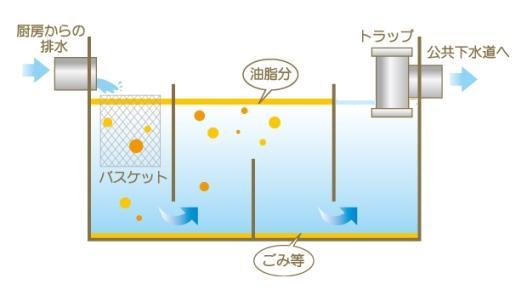 グリーストラップ