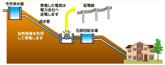 小水力発電のしくみ