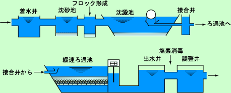 緩速ろ過方式