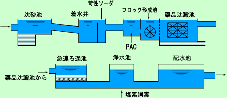 急速ろ過