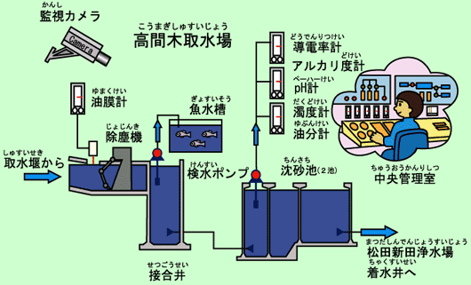 高間木取水場