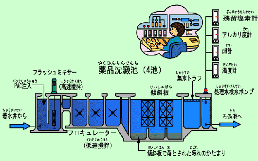 薬品沈殿池