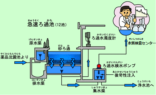 急速ろ過池