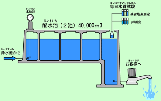 配水池