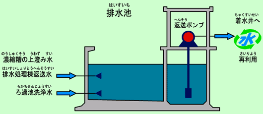 排水池