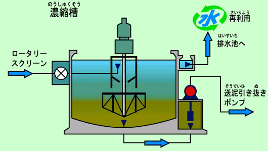 濃縮槽