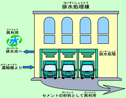 排水処理棟