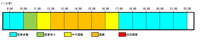 【開庁日（平日）における時間帯別の混雑状況（10月）】