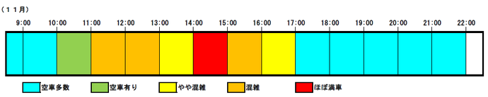【開庁日（平日）における時間帯別の混雑状況（11月）】