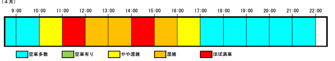 【開庁日（平日）における時間帯別の混雑状況（4月）】