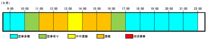 【開庁日（平日）における時間帯別の混雑状況（5月）】