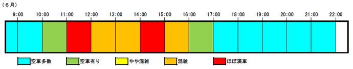 【開庁日（平日）における時間帯別の混雑状況（6月）】