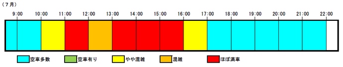 【開庁日（平日）における時間帯別の混雑状況（7月）】