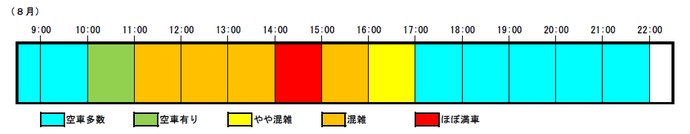 【開庁日（平日）における時間帯別の混雑状況（8月）】