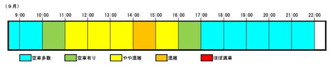 【開庁日（平日）における時間帯別の混雑状況（9月）】