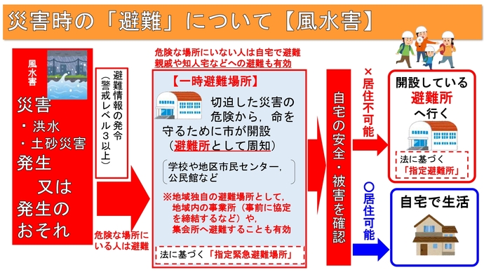 災害時の避難について（風水害）