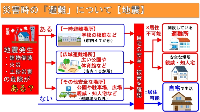 災害時の避難について（地震）