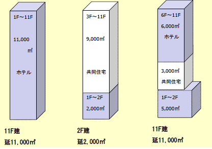 点検が必要・不要のケースの図です。左側の図は、11階建て延べ面積11000平方メートルのホテルで、防災管理点検報告の義務があります。中央の図は、1、2階2000平方メートルに対象用途、3階から11階9000平方メートルに共同住宅が入っている11階建て延べ面積11000平方メートルの防火対象物です。対象用途の延べ面積が2000平方メートルのため、防災管理点検報告の義務はありません。右側の図は、1、2階5000平方メートルに対象用途、3階から5階3000平方メートルに共同住宅、6階から11階6000平方メートルにホテルが入っている11階建て延べ面積14000平方メートルの防火対象物です。対象用途が11階にあり、対象用途の延べ面積を合計すると11000平方メートルになるので、防災管理点検報告の義務があります。