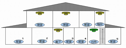 設置場所（1つの階で床面積7平方メートル以上の居室が5室以上）