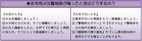 住宅用火災警報器が鳴った時の対応ですが、火災の時は火元を確認しましょう。火が消えなければすぐに避難しましょう。火災と確認したら、大声で火事だと周囲に知らせ、すぐに119番通報しましょう。火災でない時は、異常がないか、周囲をもう一度確認しましょう。警報停止ボタンや引きひもで警報音を止め、室内を換気しましょう。調理時の煙の湯気やくん煙式殺虫剤の使用などでもなることがあります。