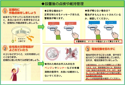 設置後の点検や維持管理の方法は、本体から下がっている引きひもを引く、あるいはボタンを押すなどにより定期的に作動点検をしましょう。正常な場合は正常を知らせるメッセージ、または警報音がなります。音がならない場合は電池がきちんとセットされているか確認してください。ホコリがつくと火災を感知しにくくなります。定期的に乾いた布でふき取りましょう。汚れた場合でもベンジンやシンナーなどの有機溶剤の使用や水洗いは絶対にしないでください。電池が切れそうになった時、音や光で知らせてくれる機能を有しています。電池の寿命はメーカーや機種によって異なりますが約10年です。忘れず電池交換を行いましょう。