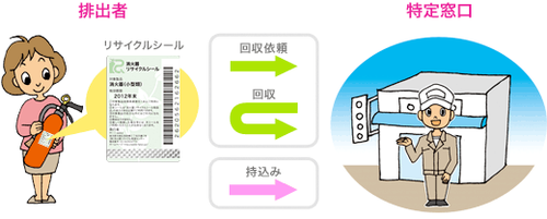 消火器リサイクルのイメージ