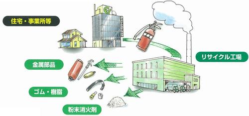 消火器リサイクルシステムのイメージ図