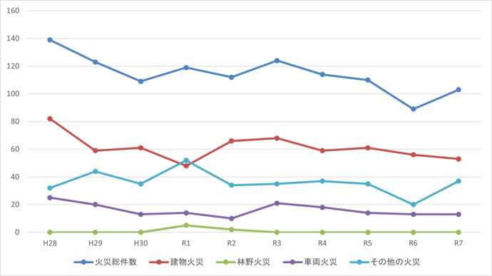 火災種別の推移
