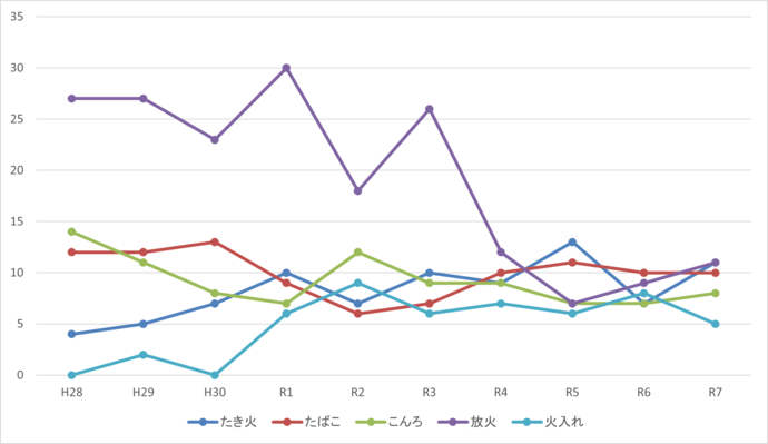 火災原因の推移
