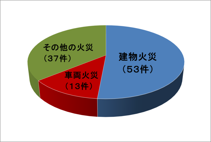 火災種別ごとの件数を示した画像