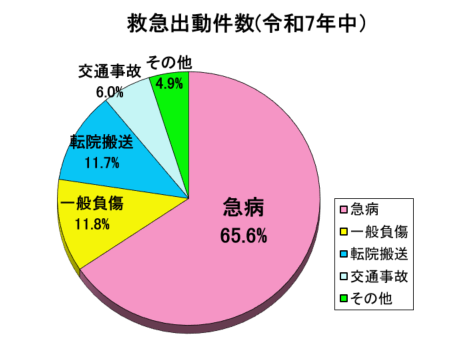 令和7年中の救急出動件数の円グラフ、急病65.6パーセント、一般負傷11.8パーセント、転院搬送11.7パーセント、交通事故6.0パーセント、その他4.9パーセント