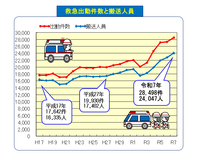 救急出動件数と搬送人数のグラフ