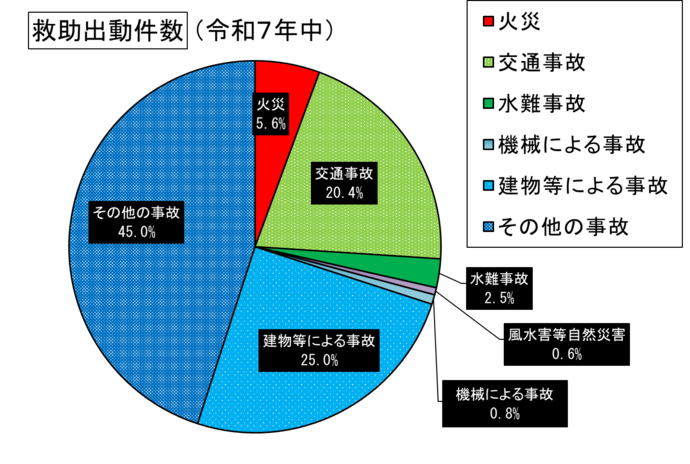 救助出動件数 火災5.6%、交通事故20.4%、水難事故2.5%、風水害等自然災害0.6%、機械による事故0.8%、建物等による事故25%、その他の事故45%