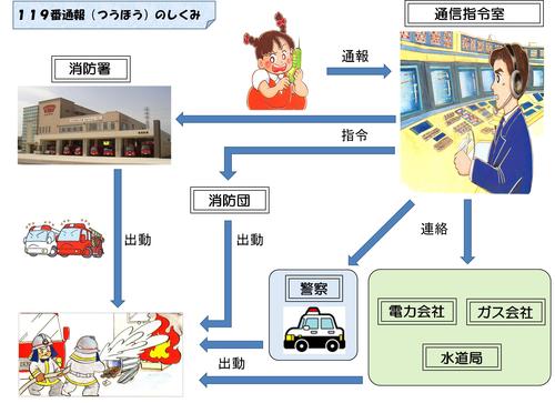 火事（かじ）の場合（ばあい）の119番（ばん）通報（つうほう）のしくみ