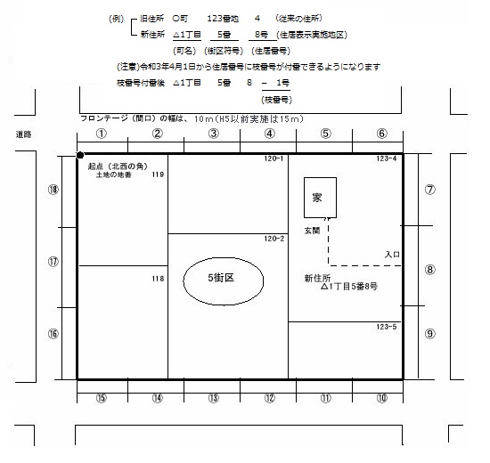 住居表示のイメージ