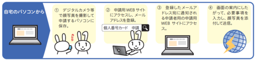 インターネット（パソコン）による申請の流れ