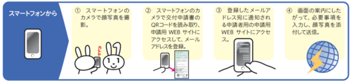 スマートフォンによる申請の流れ