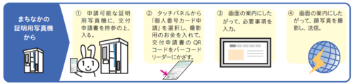 まちなかの証明用写真機による申請の流れ