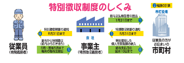 特別徴収制度の仕組み