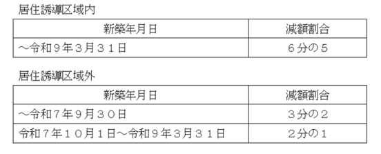 区域