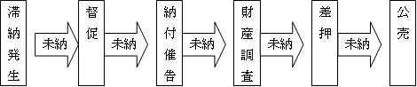 滞納発生から公売に至るまで