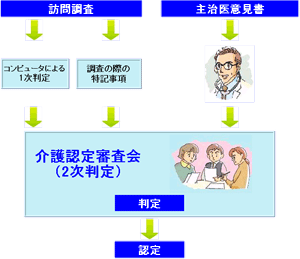 認定までの流れ