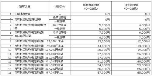 3号認定の保育料（月額）詳細は添付ファイルをご確認ください。